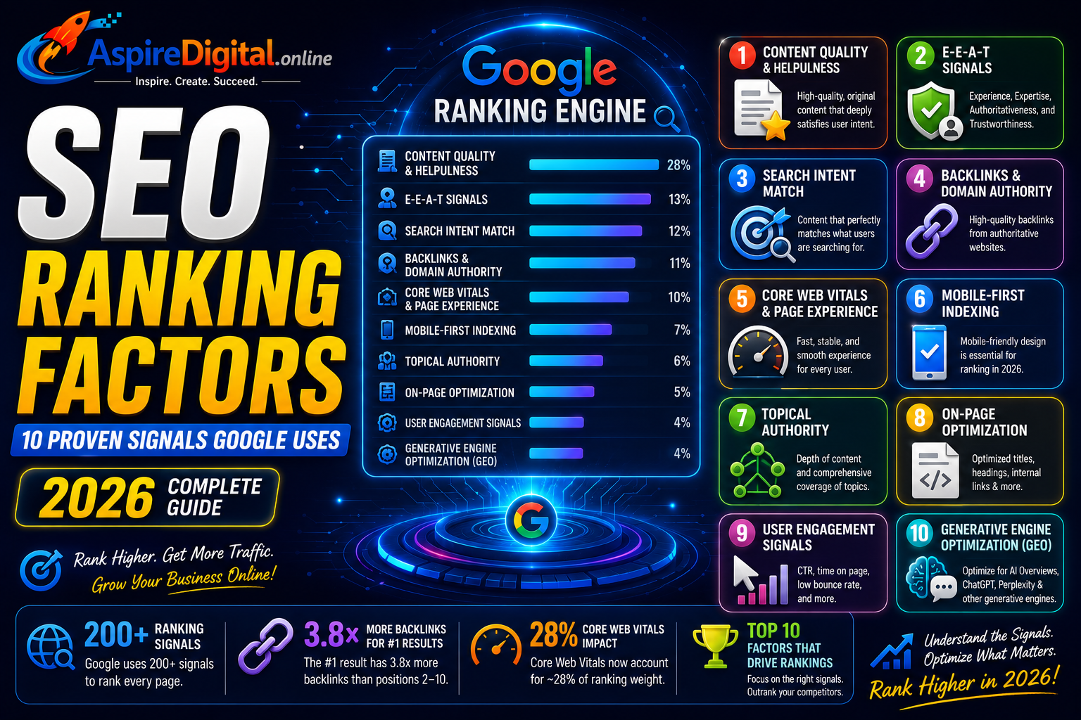 What are the SEO ranking factors